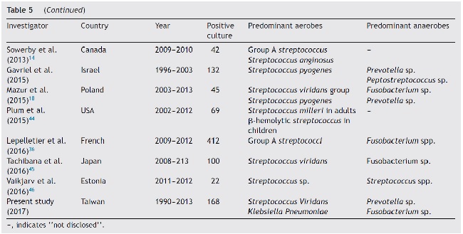 Studies involved in bacteriology of PTA during 1980-2016.