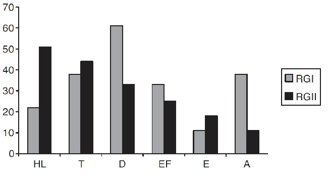 Hearing complaints (in %) in HIV-positive individuals of RGI and RGII (HL,
              hearing loss; T, tinnitus; D, dizziness; EF, ear fullness; E, earache; A,
              asymptomatic).