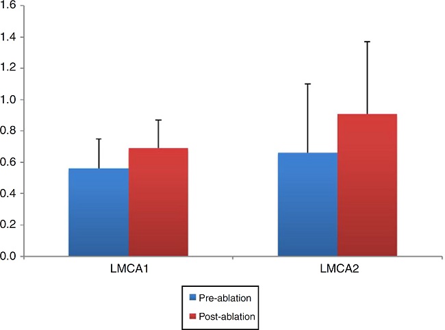 Demonstration of the changes in the left mean cross-sectional
                                area 1 and 2 (LMCA 1, 2) before and after the reduction of inferior
                                turbinate size. Data are presented as median, and minimum and
                                maximum values. The increase in the LMCA 1 and 2 after the treatment
                                of ITH was statistically significant (p < 0.001
                                and p = 0.001, respectively). LMCA 1 and 2, Left
                                Mean Cross-sectional Area 1 and 2.