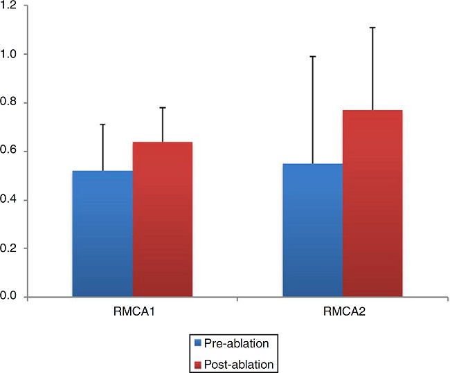 The post-operative values of RMCA 1 and 2 were compared with the
                                pre-operative measurements. Statistically significant increase in
                                the RMCAs was determined after reducing the inferior turbinate size
                                    (p < 0.001 and p <
                                0.001, respectively). RMCA 1 and 2, Right Mean Cross-sectional Area
                                1 and 2.