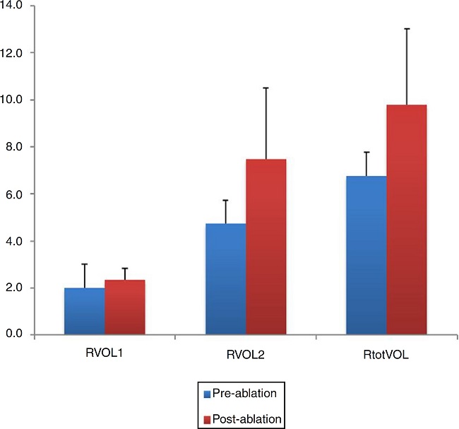 Illustration of the changes in right nasal volumes (RVOL 1, 2 and
                                RtotVOL) before and after reduction of inferior turbinate. The
                                treatment of ITH had positive effect with statistical significance
                                on the all right nasal volumes (p = 0.003,
                                    p < 0.001 and p < 0.001,
                                respectively). RVOL 1 and 2, Right nasal Volume 1 and 2; RtotVOL,
                                Total Volume of the right nasal cavity.