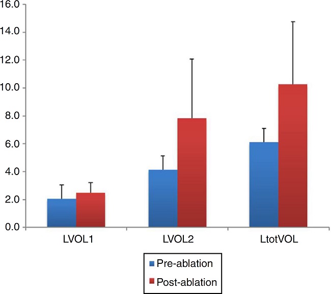 The changes in left nasal volumes (LVOL 1, 2 and LtotVOL) before
                                and after reducing the inferior turbinate size were demonstrated.
                                Statistically significant increase in all volumes of the left nasal
                                cavity was determined after the treatment of ITH (p
                                = 0.001, p < 0.001 and p <
                                0.001, respectively). LVOL 1 and 2, Left nasal Volume 1 and 2;
                                LtotVOL, Total Volume of the left nasal cavity.