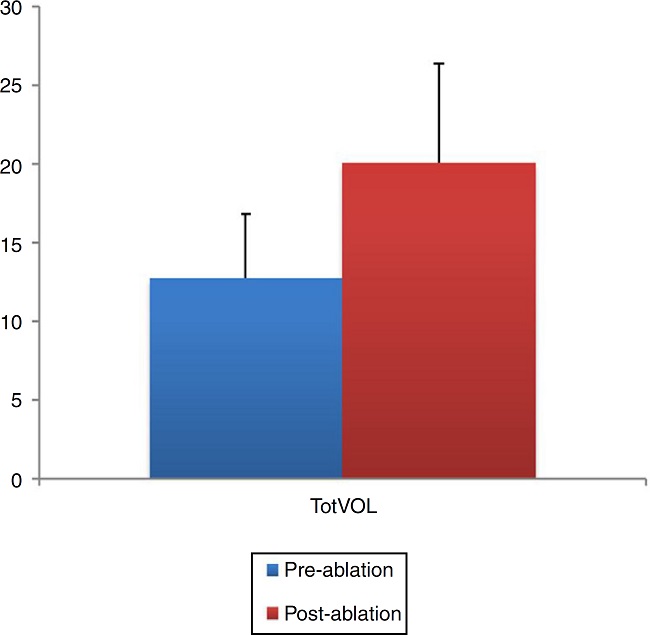 Demonstration of the Total Volume of the nose (totVOL) increased
                                significantly after the treatment of ITH (p <
                                0.001). The entire nasal cavity expanded due to the reduction of the
                                inferior turbinates. TotVOL, Total Volume of the nose (left total
                                volume + right total volume).