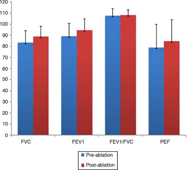 The spirometric measurements before and after the reduction of
                                inferior turbinate. FVC, FEV1 and PEF evaluated 4 months after the
                                treatment of ITH are determined to be increased with statistical
                                significance (p < 0.001, p <
                                0.001 and p = 0.042, respectively). FVC, Forced
                                Vital Capacity; FEV1, Forced Expiratory Volume in 1 second; PEF,
                                Peak Expiratory Flow.