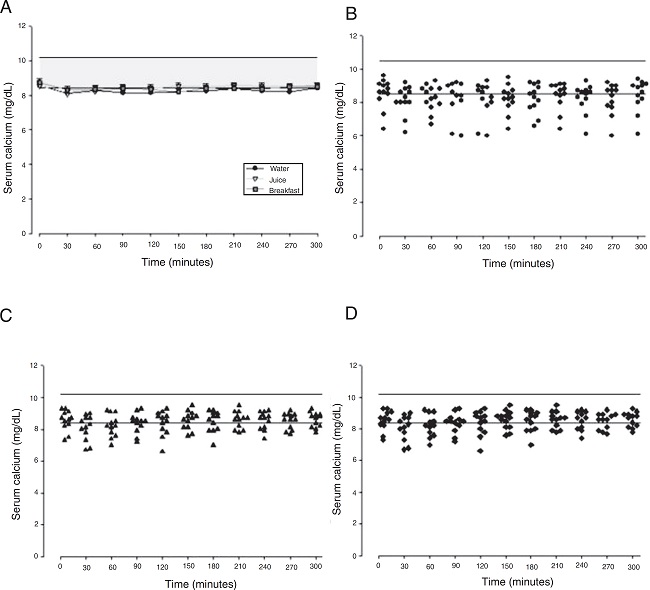 Evolution of the serum calcium after calcium carbonate
supplementation according to the different intake forms. A, means
and standard errors; B, C and D, serum calcium scatter plots in
fasting with water, with orange juice and after breakfast,
respectively.