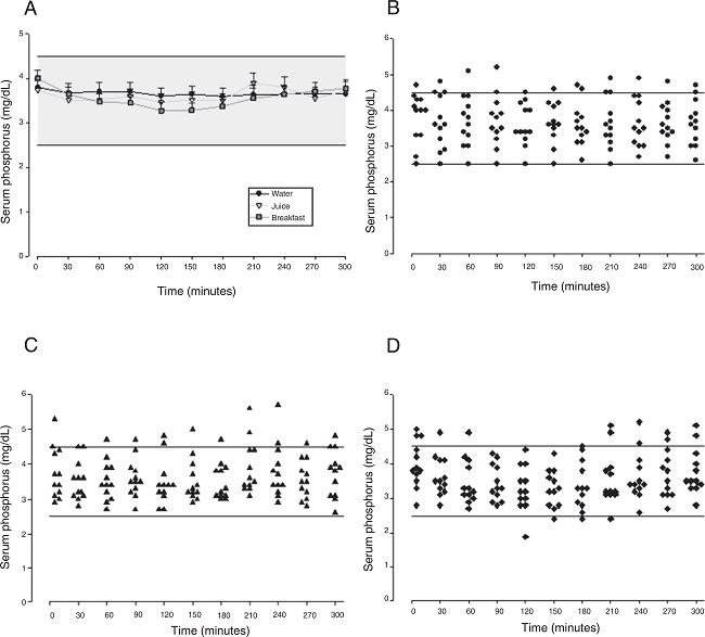 Evolution of serum phosphorus after calcium carbonate
supplementation according to the different intake forms. A, means
and standard errors; B, C and D, serum phosphorus scatter plots in
fasting with water, with orange juice and after breakfast,
respectively.