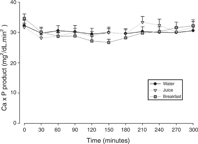 Evolution of the values of calcium × phosphorus product
(Ca × P) expressed as mean standard error, after calcium
carbonate supplementation according to the different intake
forms.