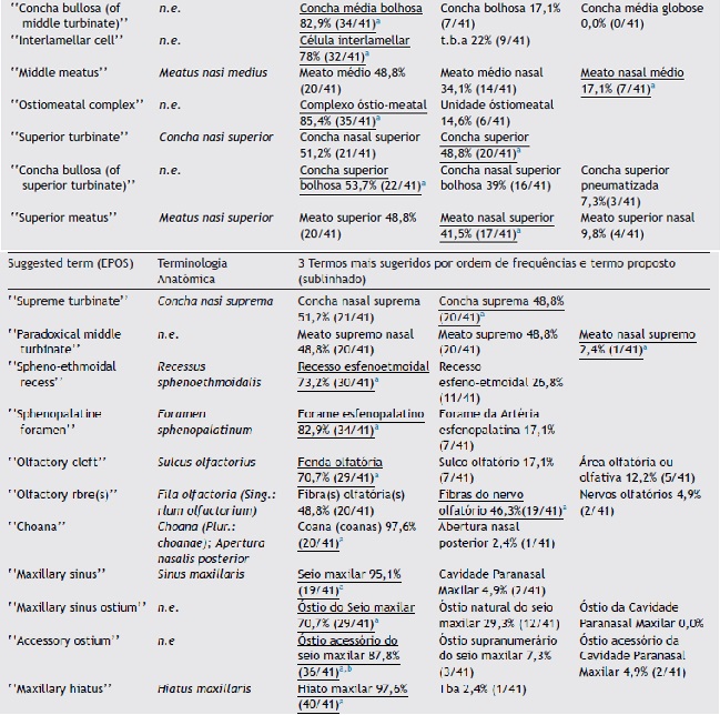 Final results of the suggested terms and voting frequency of the three voted terms.