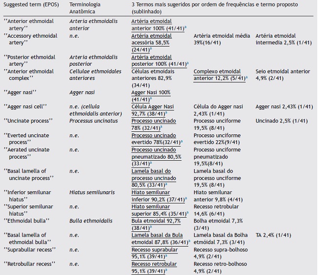 Final results of the suggested terms and voting frequency of the three voted terms.