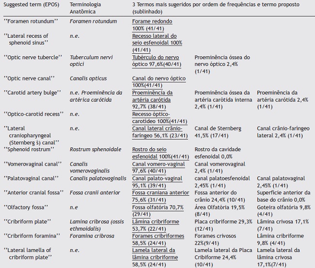 Final results of the suggested terms and voting frequency of the three voted terms.