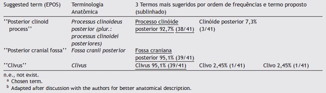 Final results of the suggested terms and voting frequency of the three voted terms.