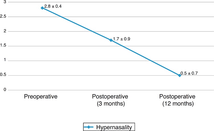 Distribution (mean &plusmn; standard deviation) of the
                                hypernasality score (score 0-3) in the early and late preoperative
                                and postoperative periods (3 and 12 months, respectively). Values of
                                    p < 0.01 for all comparisons (preoperative
                                >3-month postoperative >12-month postoperative).