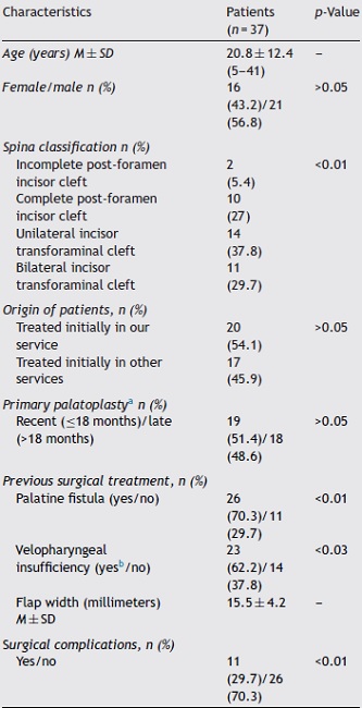 Characteristics of patients with cleft palate and velopharyngeal insufficiency
                   treated with buccinator myomucosal flap (n = 37).