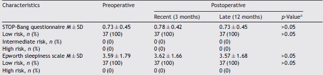 Screening tests for obstructive sleep apnea in the preoperative and postoperative
               periods of velopharyngeal insufficiency treatment with the bilateral buccinator
               myomucosal flap (n = 37).