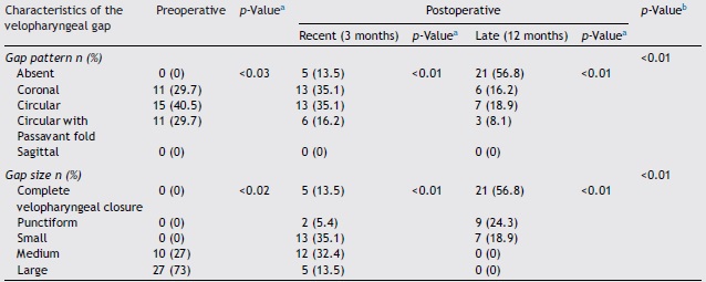 Velopharyngeal gap size and pattern in the preoperative and postoperative periods
                  (n = 37).