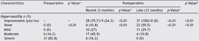 Characteristics of speech hypernasality in the preoperative and postoperative
                       periods of velopharyngeal insufficiency treatment with bilateral buccinator
                       myomucosal flap (n = 37).