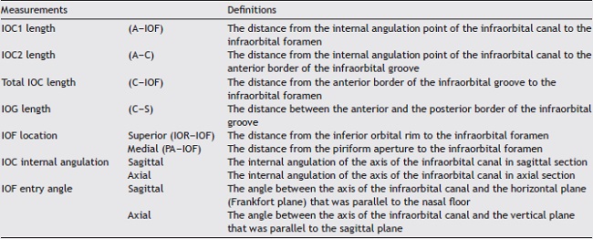 Definitions of measurements of the infraorbital canal.
