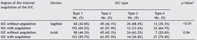 The internal angulation of the infraorbital canal in relation to infraorbital
               canal corpus types.
