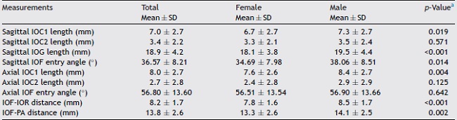 The distribution of the comparison in morphometric measurements between females
               and males.