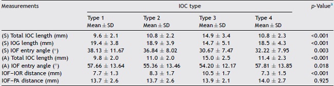 The relationship between the morphometric measurements and the infraorbital canal
               corpus types.