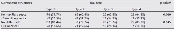 The surrounding anatomical structures in maxillary sinus in relation to the
               infraorbital canal corpus types.