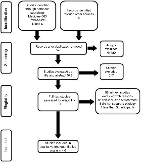 Flowchart showing the studies identified and evaluated during
                                    the review.