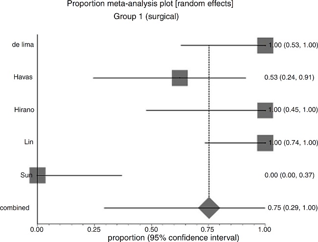 Forest plot for resolution after primary treatment with
                                        surgery &plusmn; associations.