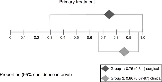 Interpretation of the meta-analysis for the outcome
                                        resolution after primary treatment. As there were
                                        overlapping confidence intervals, there was no statistically
                                        significant difference between the two groups.