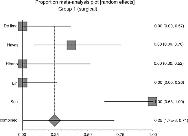 Forest plot for relapse after primary treatment with
                                        surgery &plusmn; associations.