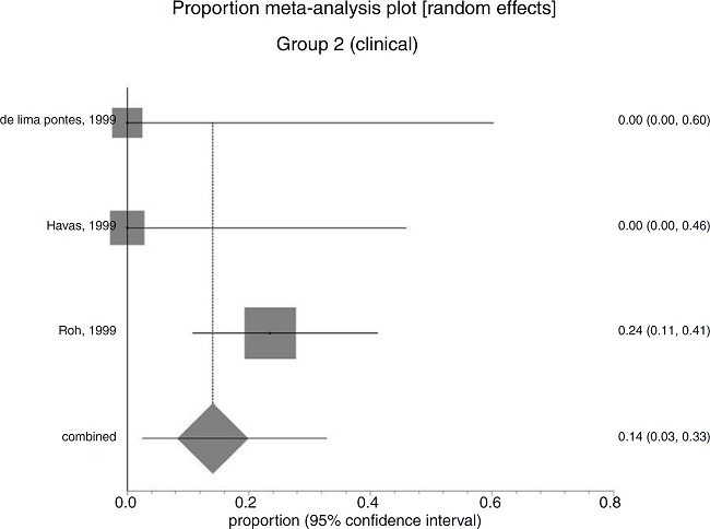 Forest plot for relapse after primary clinical
                                        treatment.