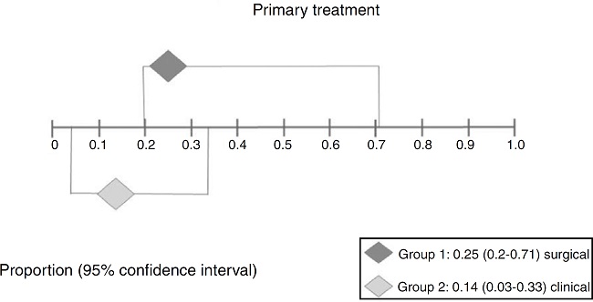 Interpretation of the meta-analysis for the outcome
                                        relapse after primary treatment. As there were overlapping
                                        confidence intervals, there was no statistically significant
                                        difference between the two groups.