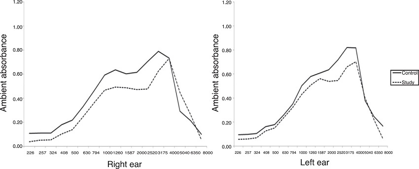 Comparison of mean acoustic absorbance values at ambient pressure per
                            group, frequency and ear.