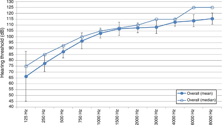 Preoperative hearing threshold level(s) overall (PRE HTL
                        overall).