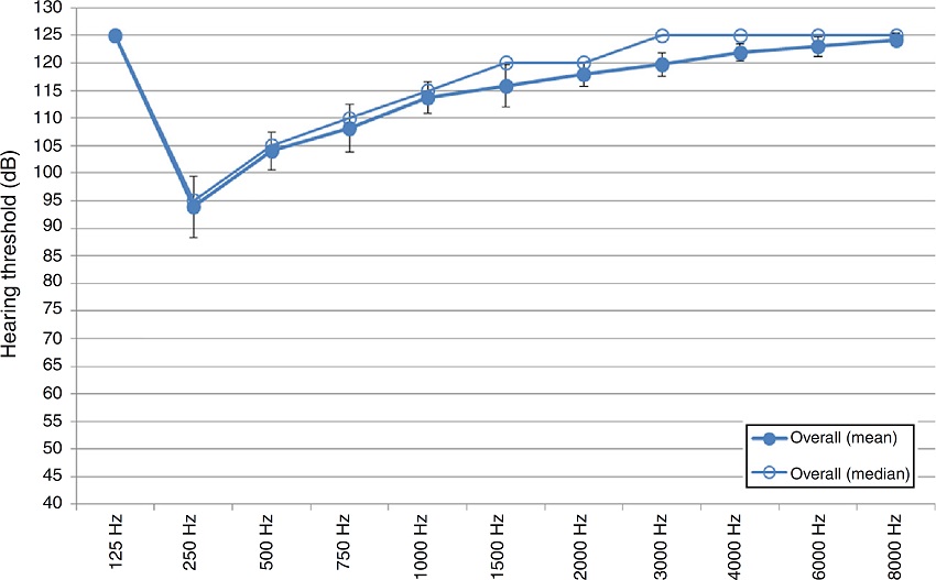 Postoperative hearing threshold levels overall (POST HTL
                        overall).