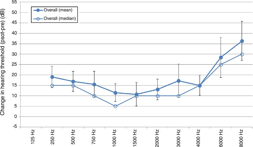 Change in hearing threshold level(s) overall (CH HTL overall).