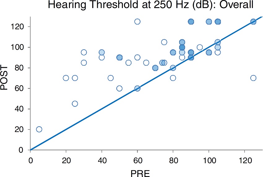 Pre- and postoperative hearing threshold levels at 250 Hz (PRE-POST HLT
                        250 Hz overall).