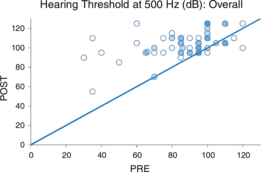 Pre- and postoperative hearing threshold levels at 500 Hz (PRE-POST HLT
                        500 Hz overall).