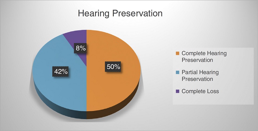 Percentage of hearing preservation in current sample
                              (n = 60).