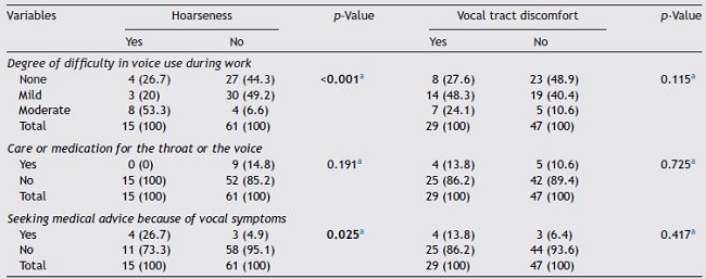 Hoarseness and vocal tract discomfort and associated risk factors in ...