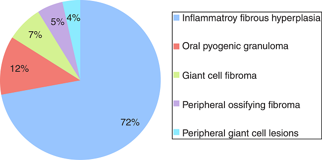 General incidence of lesions recorded as it relates to the histologic
                            type.