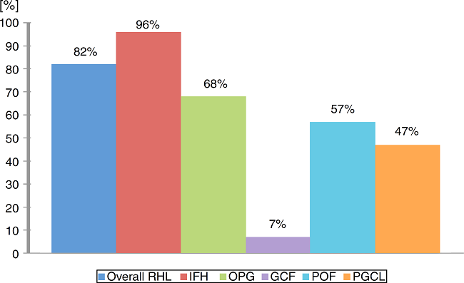 Distribution according to concordance among clinical and
                            histopathological diagnoses.