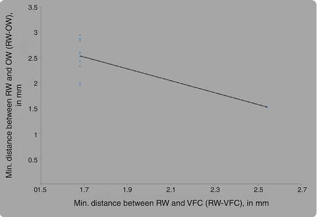 Correlation between minimum distance between RW and VFC (RW-VFC)
                                and minimum distance between RW and OW (RW-OW), by Pearson's
                                correlation coefficient.