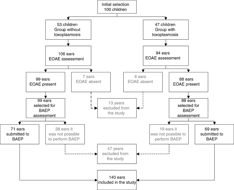 Flowchart of the distribution of the children participating in
the study according to the presence or absence of congenital
toxoplasmosis, and number of respective ears included and excluded.
EOAE, evoked otoacoustic emissions; BAEP, brainstem auditory evoked
potential.
