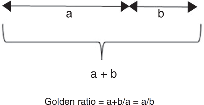 Calculation of GP. GP divides a line into two parts (a, b), and
                            proportion of the two parts (a/b) is equal to the proportion of the
                            total length to the longer part (a + b/a). G.P.'s value is equal to
                            1.618.