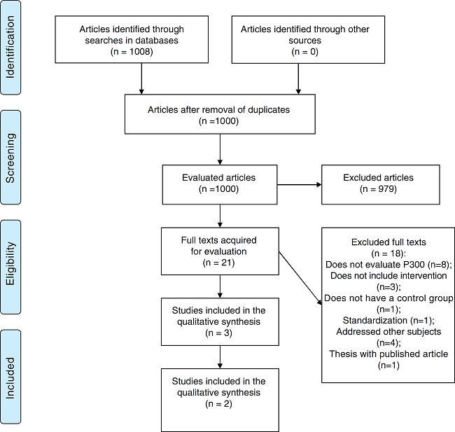 Flowchart of article search and selection.