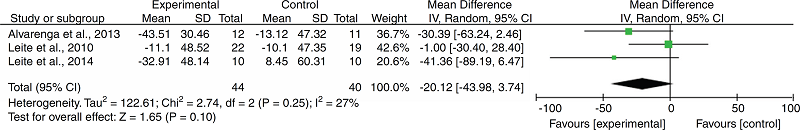 Meta-analysis: comparison of latencies.