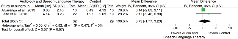 Meta-analysis: comparison of amplitudes.
