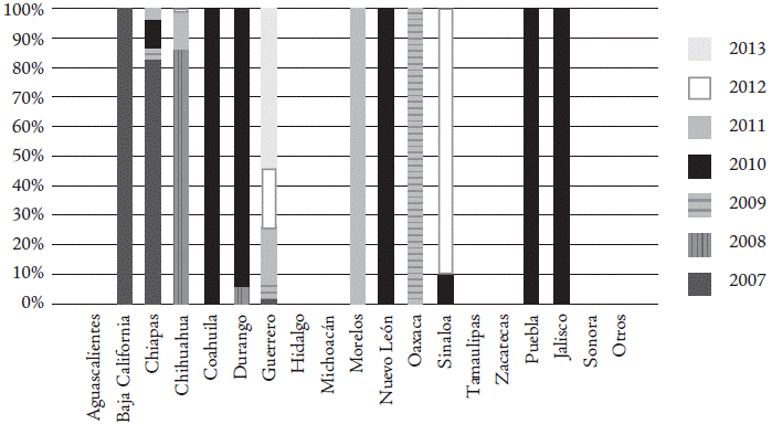 Desplazamiento interno forzado familiar, M&eacute;xico, 2007-2013