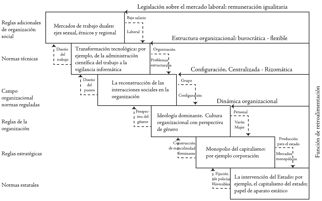 El estudio de las organizaciones y los estudios de género