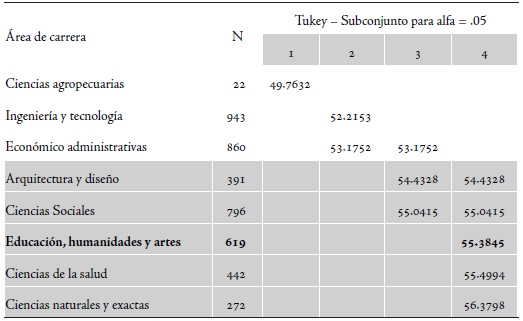 Cuadro 5. Diferencia de medias de ptotal por &aacute;rea de carrera 